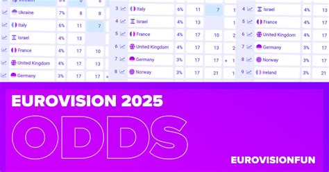 Eurovision Odds.